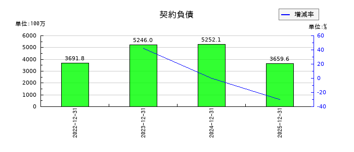 タツモの契約負債の推移