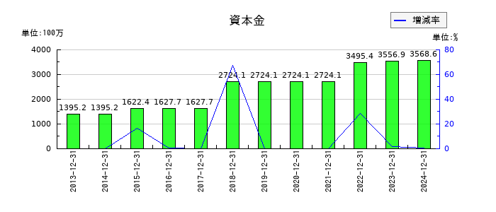 タツモの資本金の推移