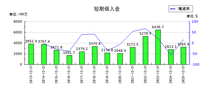 タツモの短期借入金の推移