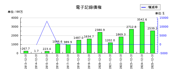 タツモの電子記録債権の推移