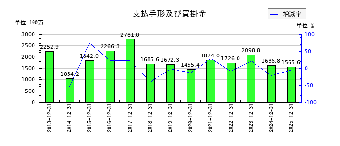 タツモの支払手形及び買掛金の推移
