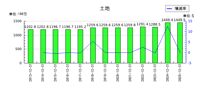 タツモの土地の推移