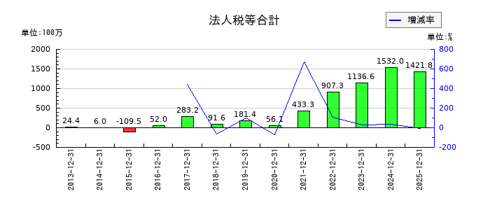 タツモの法人税等合計の推移