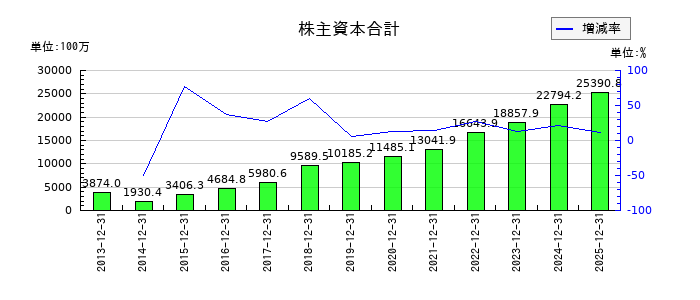 タツモの株主資本合計の推移