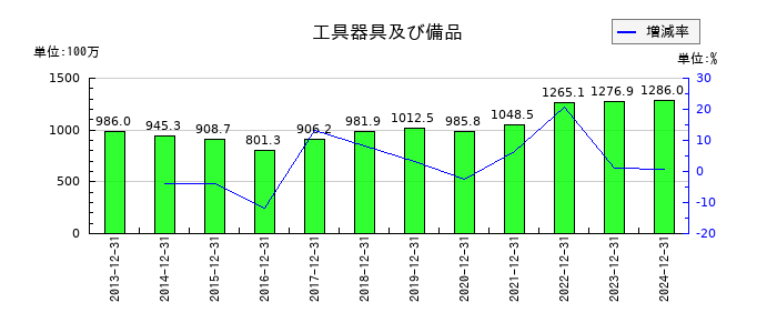 タツモの工具器具及び備品の推移