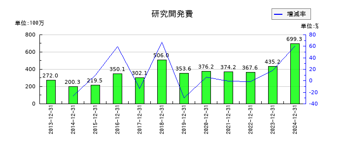 タツモの研究開発費の推移