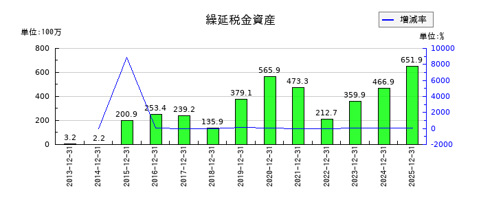 タツモの繰延税金資産の推移