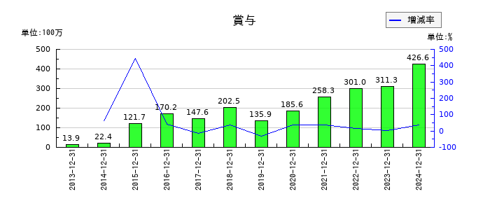 タツモの賞与の推移