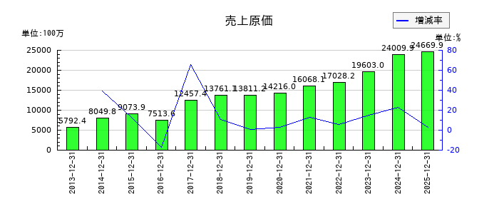 タツモの売上原価の推移
