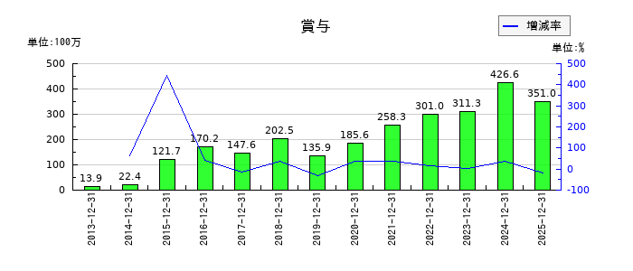 タツモの賞与の推移