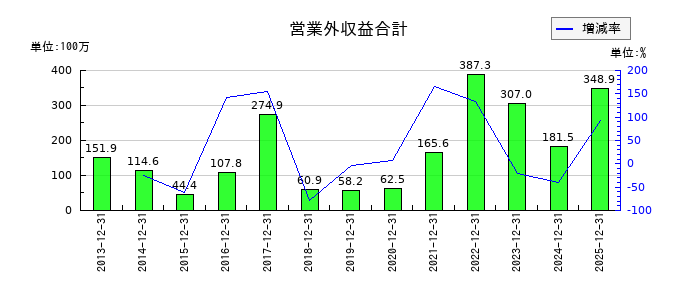 タツモの営業外収益合計の推移
