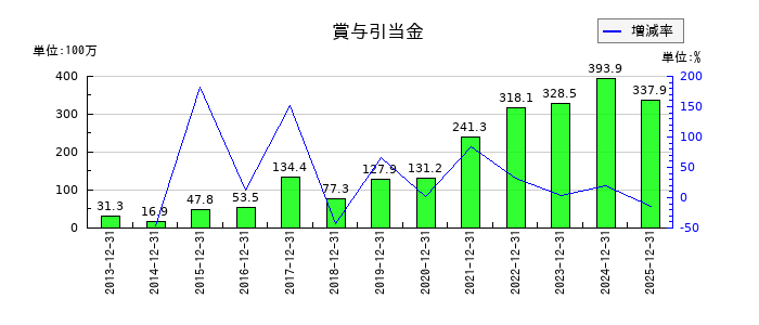 タツモの賞与引当金の推移