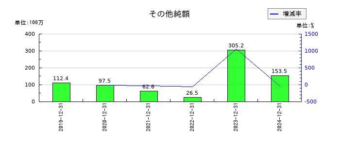 タツモのその他純額の推移
