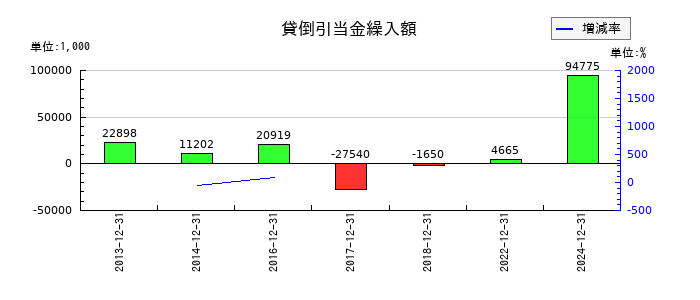 タツモの貸倒引当金繰入額の推移