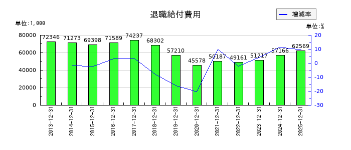 タツモの退職給付費用の推移