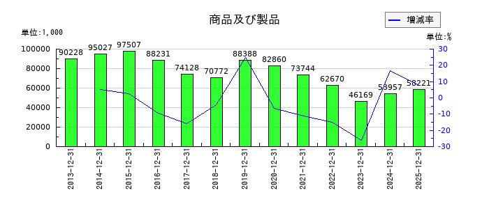 タツモの商品及び製品の推移