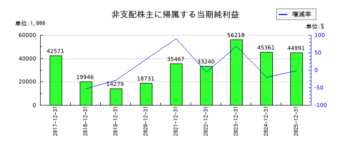タツモの非支配株主に帰属する当期純利益の推移