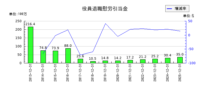 タツモの役員退職慰労引当金の推移