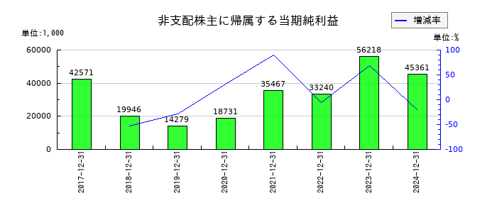 タツモの非支配株主に帰属する当期純利益の推移