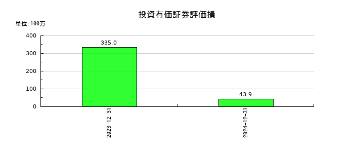 タツモの投資有価証券評価損の推移