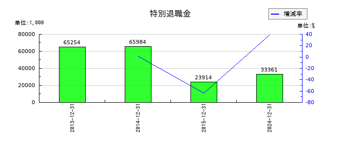 タツモの特別退職金の推移