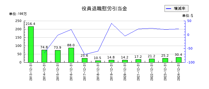 タツモの役員退職慰労引当金の推移