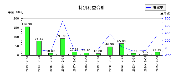 タツモの特別利益合計の推移