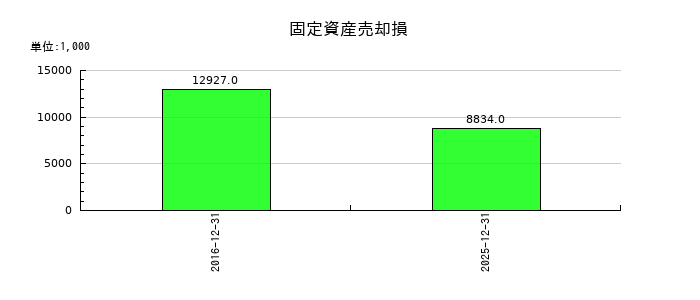 タツモの固定資産売却損の推移