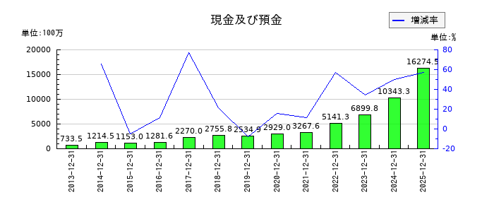 タツモの現金及び預金の推移
