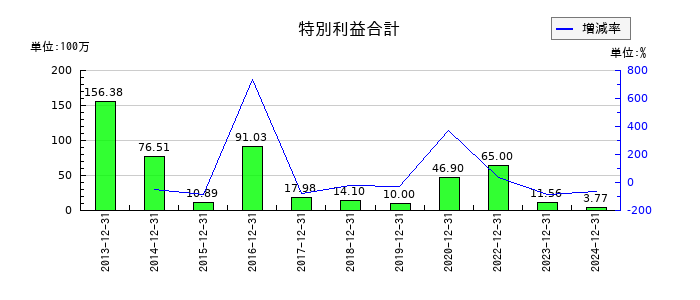 タツモの特別利益合計の推移