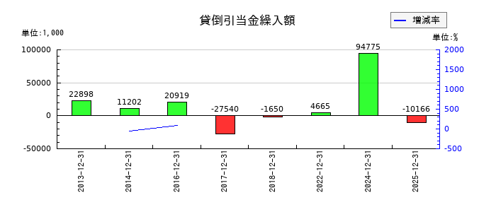 タツモの貸倒引当金繰入額の推移