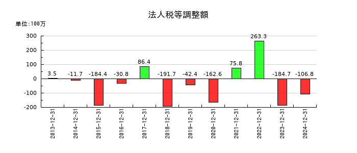タツモの法人税等調整額の推移