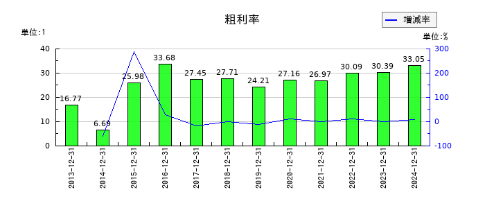 タツモの粗利率の推移