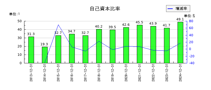 タツモの自己資本比率の推移