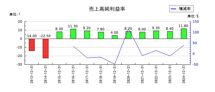 タツモの売上高純利益率の推移