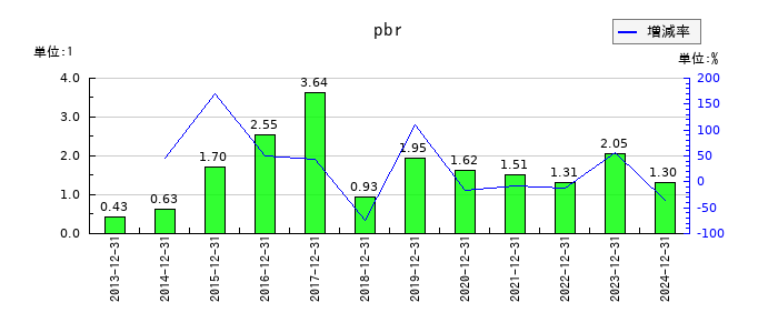 タツモのpbrの推移