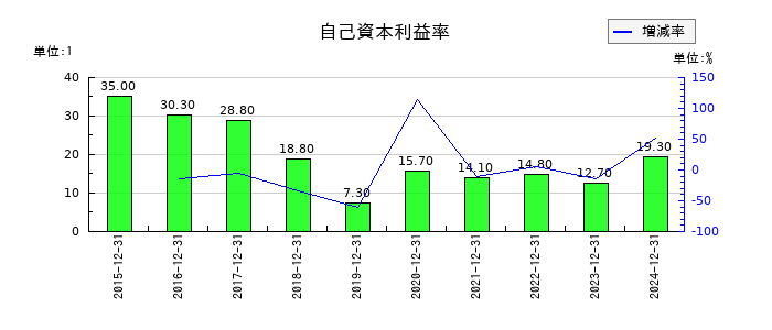 タツモの自己資本利益率の推移