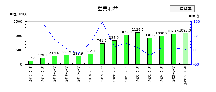 ゼネラルパッカーの通期の営業利益推移