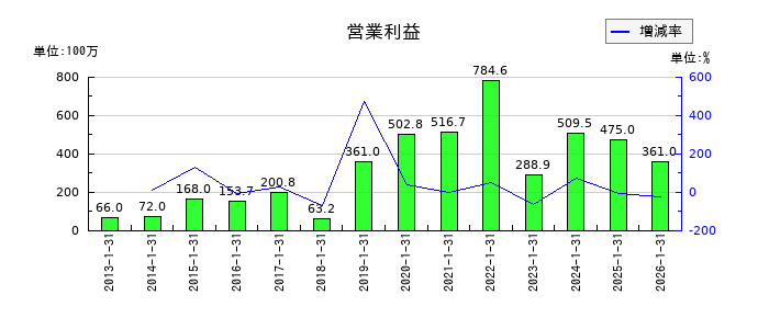 ゼネラルパッカーの第2四半期の営業利益推移