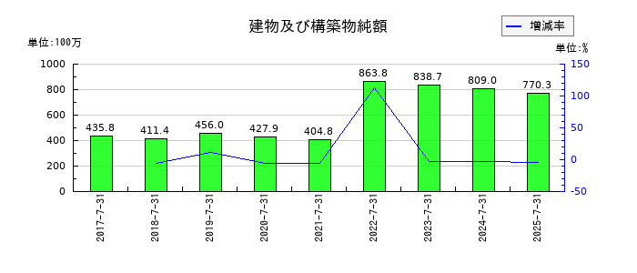 ゼネラルパッカーの建物及び構築物純額の推移