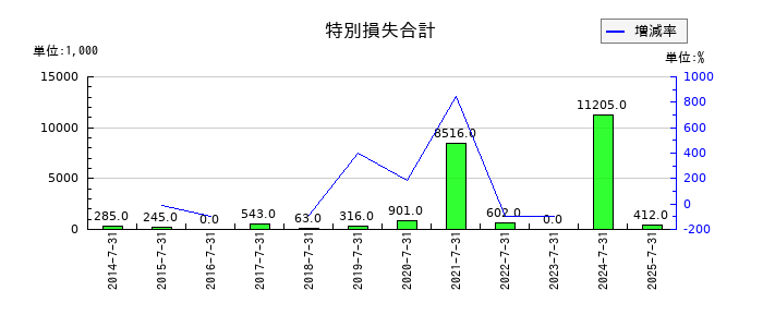 ゼネラルパッカーの特別損失合計の推移