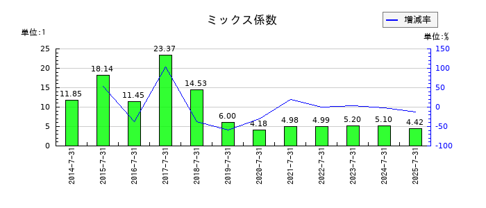 ゼネラルパッカーのミックス係数の推移
