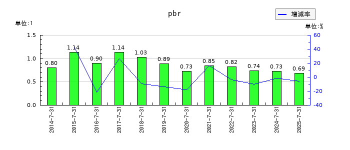 ゼネラルパッカーのpbrの推移