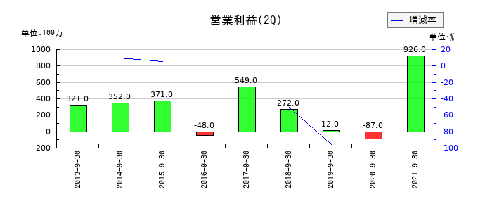ニッセイの第2四半期の営業利益推移