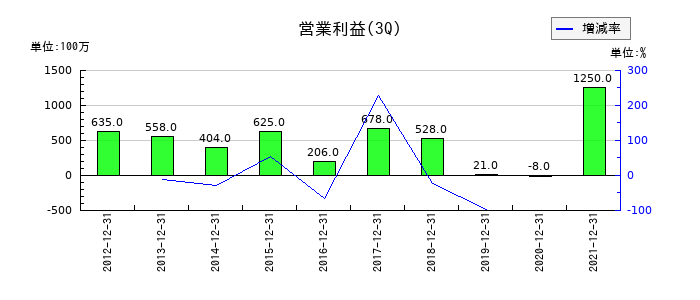 ニッセイの第3四半期の営業利益推移