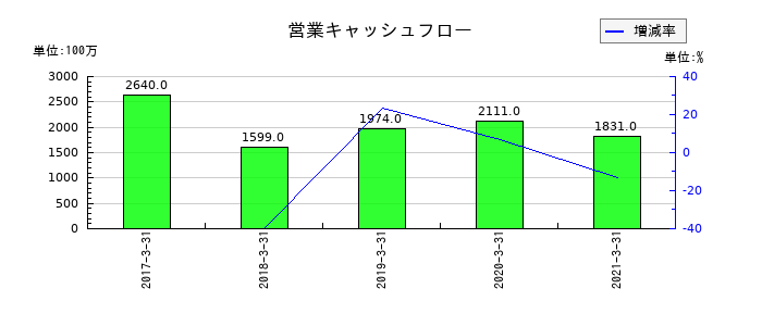 ニッセイの営業キャッシュフロー推移