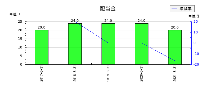 ニッセイの年間配当金推移