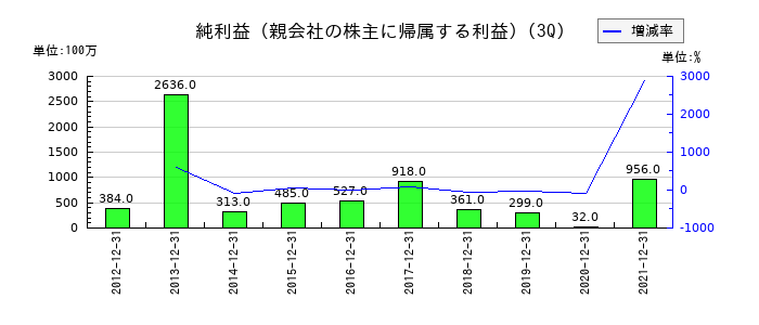 ニッセイの第3四半期の純利益推移