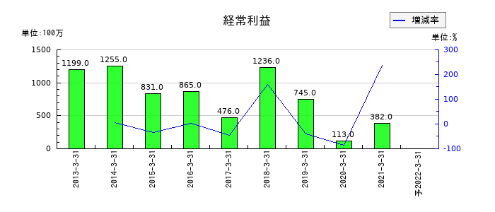 ニッセイの通期の経常利益推移