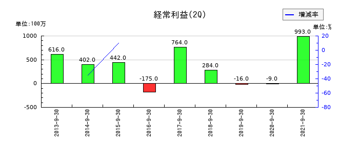 ニッセイの第2四半期の経常利益推移